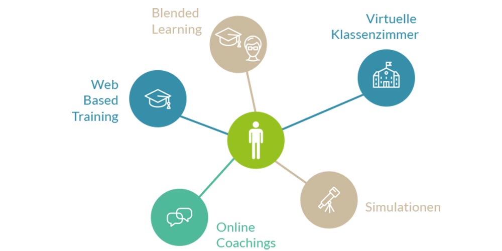 Diagramm Weiterbildung digital 2018